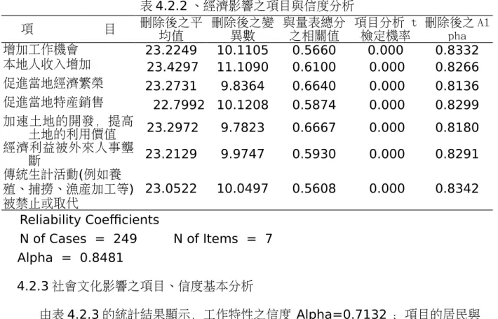 表 4.2.2 、經濟影響之項目與信度分析 項 目 刪除後之平 均值 刪除後之變異數 與量表總分之相關值 項目分析 t檢定機率 刪除後之 Alpha 增加工作機會 23.2249 10.1105 0.5660 0.000 0.8332 本地人收入增加 23.4297 11.1090 0.6100 0.000 0.8266 促進當地經濟繁榮 23.2731 9.8364 0.6640 0.000 0.8136 促進當地特產銷售 22.7992 10.1208 0.5874 0.000 0.8299 加速土地的