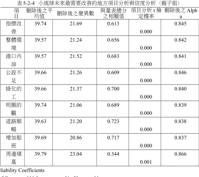 表 5-2-4   小琉球未來最需要改善的地方項目分析與信度分析（親子組） 項 目 刪除後之平均值 刪除後之變異數 與量表總分之相關值 項目分析 t 檢定機率 刪除後之 Alph a 指標改 善 39.74  21.69  0.613  0.000 0.845  整體環 境 39.57  21.24  0.656  0.000 0.842  港口內 油 39.57  21.52  0.683  0.000 0.841  公設不 足 39.66  21.26  0.609  0.000 0.846  綠化的 