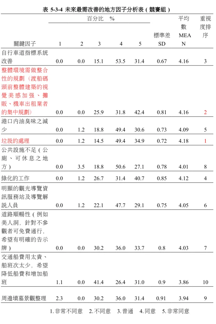 表 5-3-4 未來最需改善的地方因子分析表 ( 競賽組 ) 　 關鍵因子 百分比  % 標準差 SD 平均數  MEAN 重視度排序12345 自行車道指標系統 改善 0.0  0.0  15.1  53.5  31.4  0.67 4.16 3 整體環境需做整合 性的規劃（渡船碼 頭前整體建築的視 覺 美 感 加 強 、 攤 販、機車出租業者 的集中規劃） 0.0  0.0  25.9  31.8  42.4  0.81 4.16 2 港口內油臭味之減 少 0.0  1.2  18.8  49.4  3