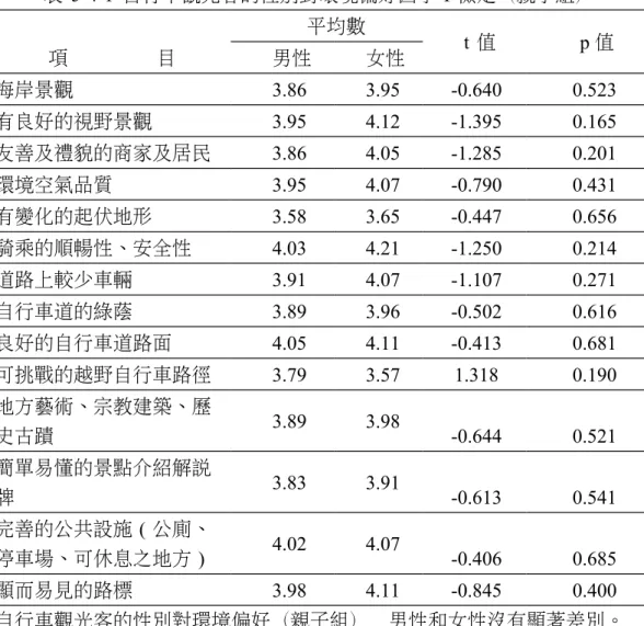 表 5-4-1 自行車觀光客的性別對環境偏好因子 T 檢定（親子組） 項         目 平均數 t 值 p 值男性女性 海岸景觀 3.86  3.95  -0.640 0.523 有良好的視野景觀 3.95  4.12  -1.395 0.165 友善及禮貌的商家及居民 3.86  4.05  -1.285 0.201 環境空氣品質 3.95  4.07  -0.790 0.431 有變化的起伏地形 3.58  3.65  -0.447 0.656 騎乘的順暢性、安全性 4.03  4.21  -1.