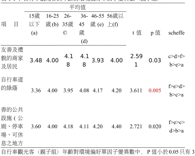 表 5-5-1 自行車觀光客的年齡對環境偏好單因子變異數（親子組） 項     目 平均值 t 值 p 值 scheffe15歲以下(a)16-25歲(b)26-35歲©36-45歲 (d) 46-55歲(e) 56歲以上(f) 友善及禮 貌的商家 及居民 3.48 4.00 4.18 4.18 3.93 4.00 2.591 0.03 c>d>f>b>e>a 自行車道 的綠蔭 3.36 4.00 3.95 4.08 4.17 4.20 3.611 0.005 f>e&g