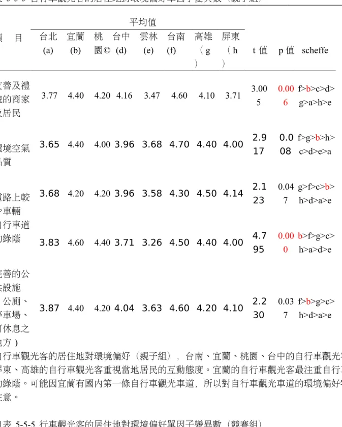 表 5-5-5 自行車觀光客的居住地對環境偏好單因子變異數（親子組） 項     目 平均值台北 (a) 宜蘭(b) 桃 園© 台中(d) 雲林(e) 台南(f) 高雄（g ） 屏東（h） t 值 p 值 scheffe 友善及禮 貌的商家 及居民 3.77 4.40 4.20 4.16 3.47 4.60 4.10 3.71 3.005 0.006 f>b>c>d>g>a>h>e 環境空氣 品質 3.65 4.40 4.00 3.96 3.68 4.70 4.40