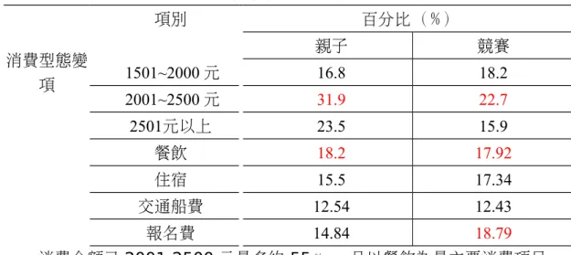 表 5-1-3 自行車觀光客消費型態分析表 消費型態變 項 項別 百分比（﹪）親子 競賽1501~2000 元16.818.2 2001~2500 元 31.9 22.7 2501元以上 23.5 15.9 餐飲 18.2 17.92 住宿 15.5 17.34 交通船費 12.54 12.43 報名費 14.84 18.79 消費金額已 2001-2500 元最多約 55﹪ ，且以餐飲為最主要消費項目。 　 表 5-1-4 自行車觀光客感想分析表               百分比（﹪）         