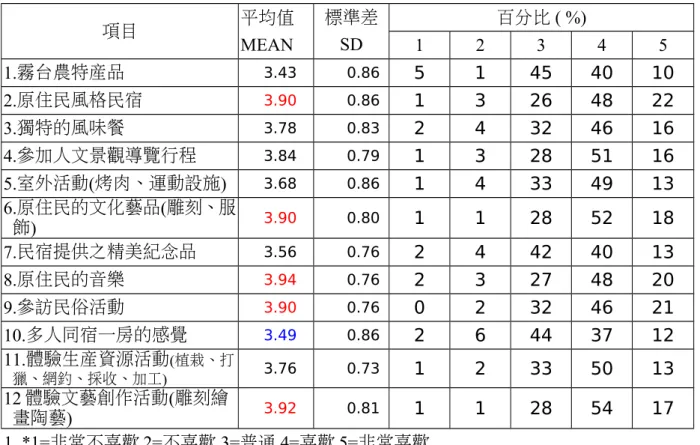 表 6.3.4.  對於霧台相關遊憩的喜歡程度  評值分析表 項目 平均值 MEAN 標準差SD 百分比 ( %)123 4 5 1.霧台農特產品 3.43 0.86 5 1 45 40 10 2.原住民風格民宿 3.90 0.86 1 3 26 48 22 3.獨特的風味餐 3.78 0.83 2 4 32 46 16 4.參加人文景觀導覽行程         3.84 0.79 1 3 28 51 16 5.室外活動(烤肉、運動設施) 3.68 0.86 1 4 33 49 13 6.原住民的文化藝品(
