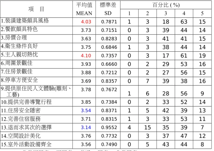 表 6.3.5.選擇民宿的主因  評值分析 項    目 平均值 MEAN 標準差SD 百分比 ( %)123 4 5 1.裝潢建築頗具風格 4.03 0.7871 1 3 18 63 15 2.餐飲頗具特色 3.73 0.7151 0 3 39 44 14 3.房價合理 3.63 0.8283 0 3 41 41 15 4.衛生條件良好 3.75 0.6846 1 3 38 44 14 5.主人親切熱忱 4.10 0.7357 0 3 17 61 19 6.周圍景觀佳 3.93 0.6660 0 2 29