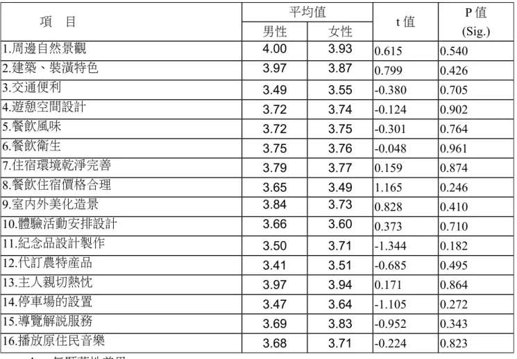 表 6.4.6. 不同性別的旅客對滿意度所帶來的 T 檢定 項    目 平均值 t 值 P 值 (Sig.)男性女性 1.周邊自然景觀 4.00 3.93 0.615 0.540 2.建築、裝潢特色 3.97 3.87 0.799 0.426 3.交通便利 3.49 3.55 -0.380 0.705 4.遊憩空間設計 3.72 3.74 -0.124 0.902 5.餐飲風味 3.72 3.75 -0.301 0.764 6.餐飲衛生 3.75 3.76 -0.048 0.961 7.住宿環境乾淨完善 