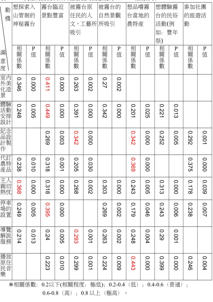表 6.6.1.2.民宿的動機項目與住宿後的滿意度的 Pearson 相關分析 動 機 滿 意 度 想探索入山管制的神秘霧台 霧台臨近景點豐富 被霧台原住民的人 文、工藝所吸引 被霧台的自然景觀所吸引 想品嚐霧台當地的農特產 想體驗霧台的民俗活動(例如：豐年祭) 參加社團的旅遊活動相關係數P值相關係數P值相關係數P值相關係數P值相關係數P值相關係數P值相關係數P 值 室內 外美 化造 景 0.346 0.000 0.411 0.000 0.263 0.002 0.27 0.002 體驗 活動 安排 設計 0