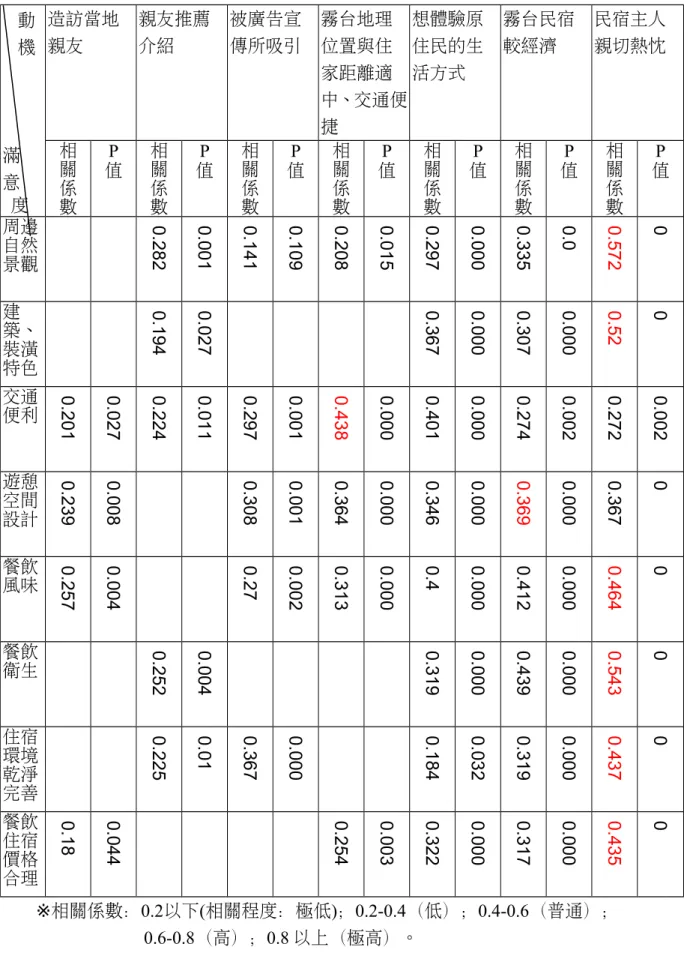 表 6.6.1.3. 民宿的動機項目與住宿後的滿意度的 Pearson 相關分析 動  機 滿 意 度 造訪當地親友 親友推薦介紹 被廣告宣傳所吸引 霧台地理位置與住家距離適 中、交通便捷 想體驗原住民的生活方式 霧台民宿較經濟 民宿主人親切熱忱相關係 數 P 值 相關係數 P 值 相關係數 P 值 相關係數 P 值 相關係數 P 值 相關係數 P 值 相關係數 P 值 周邊 自然 景觀 0.282 0.001 0.141 0.109 0.208 0.015 0.297 0.000 0.335 0.0 0.