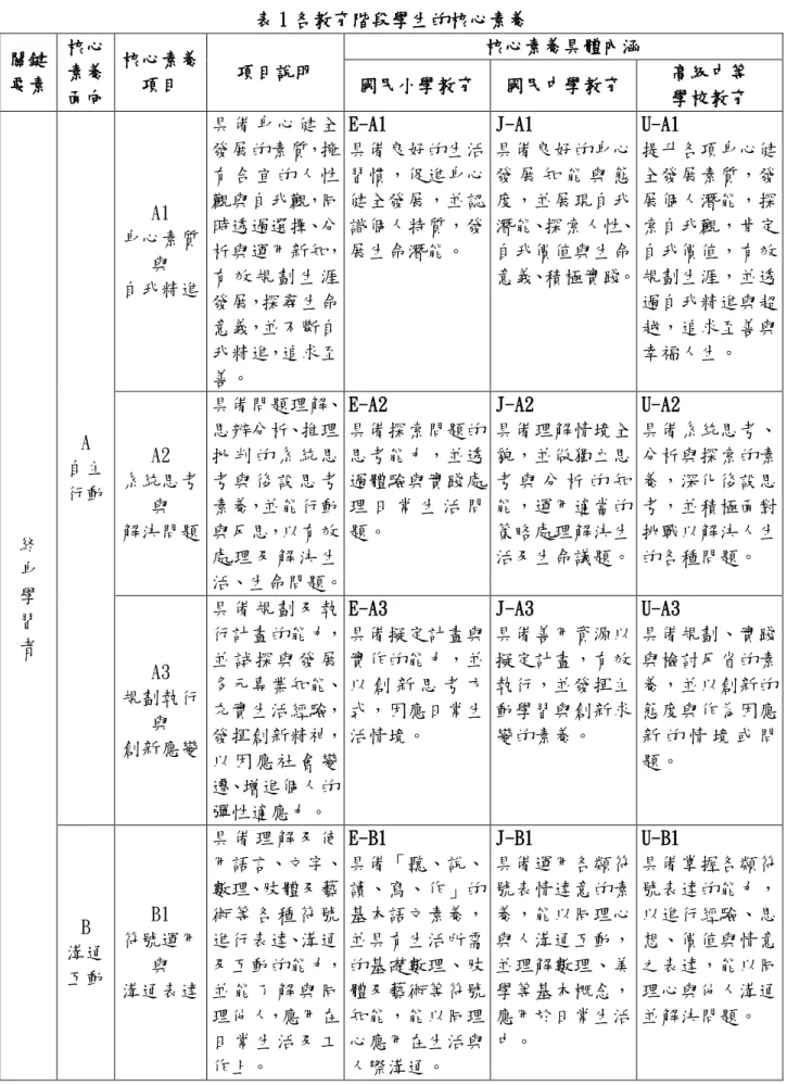 表 1 各教育階段學生的核心素養  關鍵 要素  核心 素養  面向  核心素養 項目  項目說明  核心素養具體內涵 國民小學教育  國民中學教育  高級中等 學校教育  終  身  學  習  者  A  自主 行動  A1  身心素質 與 自我精進  具 備 身 心 健 全發展的素質，擁有 合 宜 的 人 性觀與自我觀，同時透過選擇、分 析與運用新知，有 效 規 劃 生 涯發展，探尋生命意義，並不斷自我精進，追求至善。  E-A1  具備良好的生活習慣，促進身心健全發展，並認識個人特質，發展生命潛能。