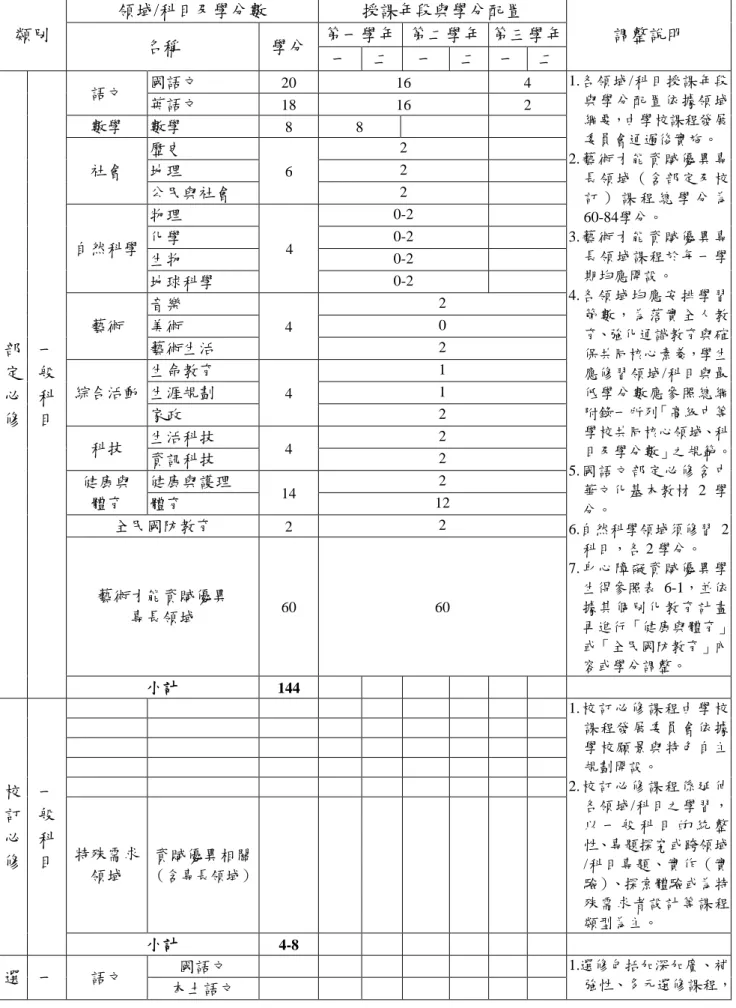 表 6-4-2  普通型高級中等學校集中式藝術才能資賦優異美術班之領域/科目及學分數      單位：學分數 類別  領域/科目及學分數  授課年段與學分配置  名稱  學分  第一學年  第二學年  第三學年  調整說明 一  二  一  二  一  二  部 定 必  修  一般科 目  語文  國語文  20  16  4  1.各領域/科目授課年段與學分配置依據領域綱要，由學校課程發展委員會通過後實施。 2