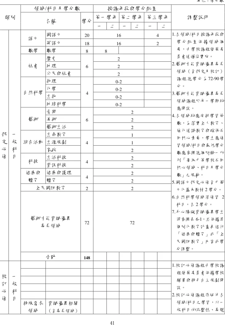表 6-4-3  普通型高級中等學校集中式藝術才能資賦優異舞蹈班之領域/科目及學分數      單位：學分數 類別  領域/科目及學分數  授課年段與學分配置  名稱  學分  第一學年  第二學年  第三學年  調整說明 一  二  一  二  一  二  部 定 必  修  一般科 目  語文  國語文  20  16  4  1.各領域/科目授課年段與學 分 配 置 依 據 領 域 綱要，由學校課程發展委員會通過後實施。 2.藝術才能資賦優異專長領域（含部定及校訂）課 程 總 學 分 為 72-90 