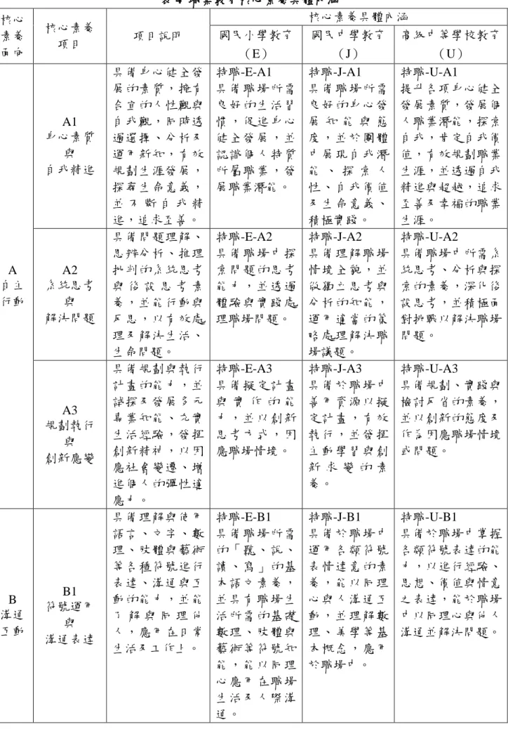 表 4  職業教育核心素養具體內涵  核心 素養 面向  核心素養 項目  項目說明  核心素養具體內涵 國民小學教育  （E）  國民中學教育 （J）  高級中等學校教育（U）  A  自主  行動  A1  身心素質 與 自我精進  具備身心健全發展的素質，擁有合宜的人性觀與自我觀，同時透過選擇、分析及運用新知，有效規劃生涯發展，探尋生命意義，並 不 斷 自 我 精進，追求至善。  特職-E-A1    具備職場所需良好的生活習慣，促進身心健全發展，並認識個人特質所屬職業，發展職業潛能。  特職-J-A