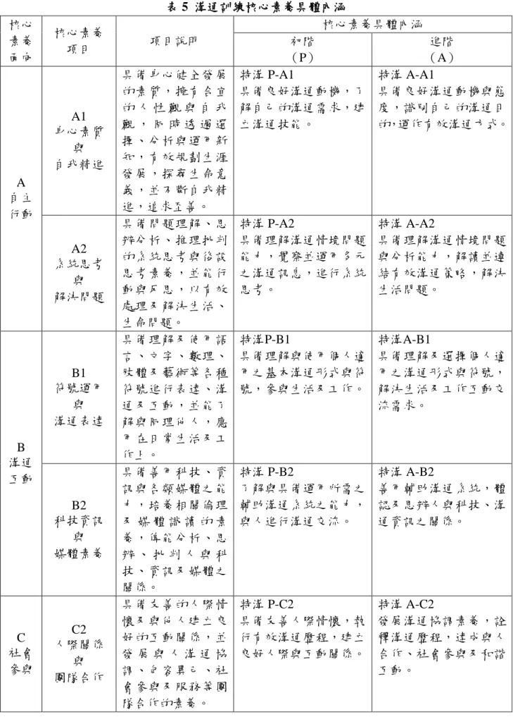 表 5  溝通訓練核心素養具體內涵  核心  素養  面向  核心素養 項目  項目說明  核心素養具體內涵 初階 （P）  進階  （A）  A  自主  行動  A1  身心素質 與 自我精進  具備身心健全發展的素質，擁有合宜的 人 性 觀 與 自 我觀 ， 同 時 透 過 選擇、分析與運用新知，有效規劃生涯發展，探尋生命意義，並不斷自我精進，追求至善。  特溝 P-A1  具備良好溝通動機，了解自己的溝通需求，建立溝通技能。  特溝 A-A1  具備良好溝通動機與態度，識別自己的溝通目 的，運作有效
