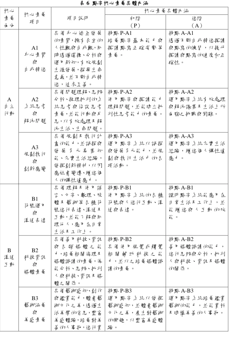 表 6  點字核心素養具體內涵  核心  素養  面向  核心素養 項目  項目說明  核心素養具體內涵 初階  （P）  進階  （A）  A  自主  行動  A1  身心素質 與 自我精進  具備身心健全發展的素質，擁有合宜的人性觀與自我觀，同時透過選擇、分析與運用新知，有效規劃生涯發展，探尋生命意義，並不斷自我精進，追求至善。  特點 P-A1  培 養 點 字 基 本 能 力 與摸 讀 點 寫 正 確 姿 勢 等素養。  特點 A-A1  透過不斷自我精進摸讀與點寫的練習，以提升摸讀與點寫的速度和
