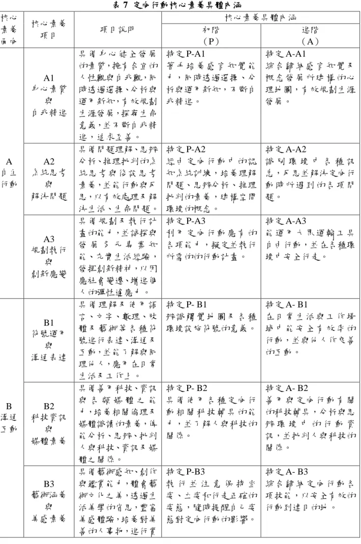表 7  定向行動核心素養具體內涵  核心  素養  面向  核心素養 項目  項目說明  核心素養具體內涵 初階 （P）  進階  （A）  A  自主  行動  A1  身心素質 與 自我精進  具備身心健全發展的素質，擁有合宜的人性觀與自我觀，同時透過選擇、分析與運用新知，有效規劃生涯發展，探尋生命意義，並不斷自我精進，追求至善。  特定 P-A1  著 手 培 養 感 官 知 覺 能 力，同時透過選擇、分析與運用新知，不斷自我精進。  特定 A-A1  綜 合 歸 納 感 官 知 覺 及概 念 發 