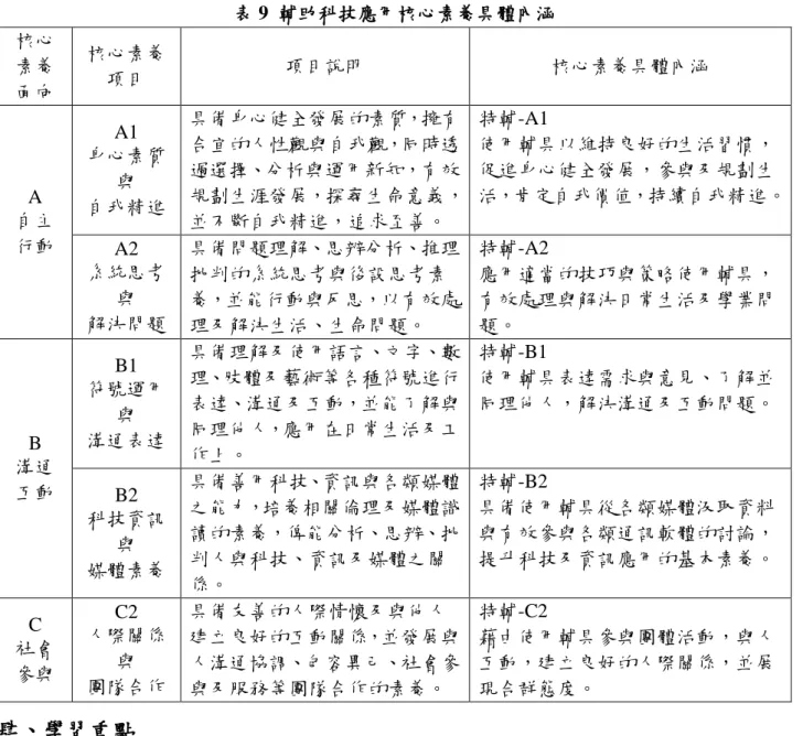 表 9  輔助科技應用核心素養具體內涵  核心  素養  面向  核心素養 項目  項目說明  核心素養具體內涵  A  自主  行動  A1  身心素質 與 自我精進  具備身心健全發展的素質，擁有合宜的人性觀與自我觀，同時透過選擇、分析與運用新知，有效 規劃生涯發展，探尋生命意義，並不斷自我精進，追求至善。  特輔-A1  使用輔具以維持良好的生活習慣，促進身心健全發展，參與及規劃生 活，肯定自我價值，持續自我精進。  A2  系統思考  與  解決問題  具備問題理解、思辨分析、推理批判的系統思考與後