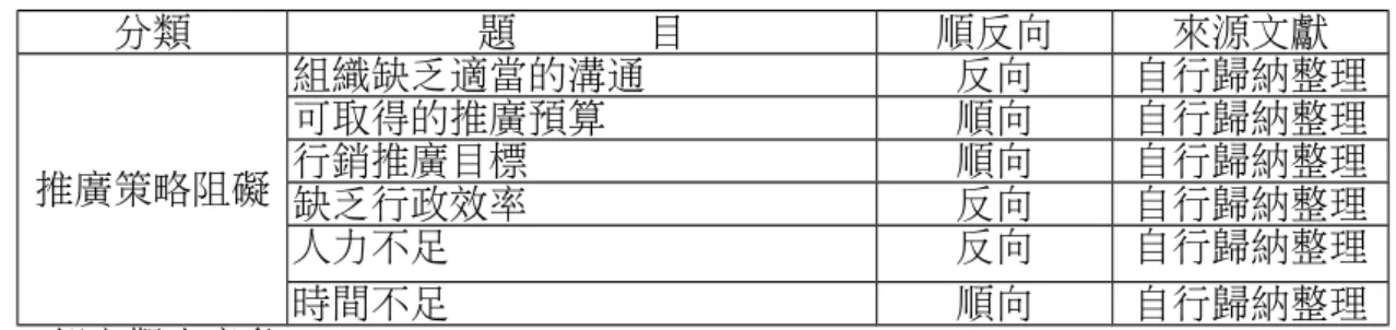 表 5.3.3 推廣策略阻礙問項 5.3.4 都市觀光意象 分類原因：根據文獻來源將都市觀光意象分成二大類，包含功能性因素七個問項、 心理性因素四個問項。 表 5.3.4 都市觀光意象問項 分類 題 目 順反向 來源文獻 功能性因素