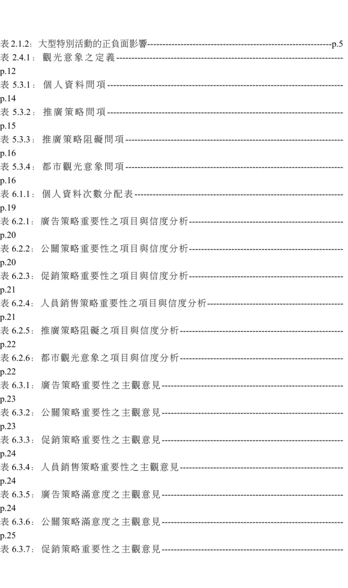 表 2.1.2：大型特別活動的正負面影響-------------------------------------------------------------p.5 表 2.4.1 ： 觀 光 意 象 之 定 義  ---------------------------------------------------------------------------p.12 表 5.3.1 ： 個 人 資 料 問 項  -------------------------------------------