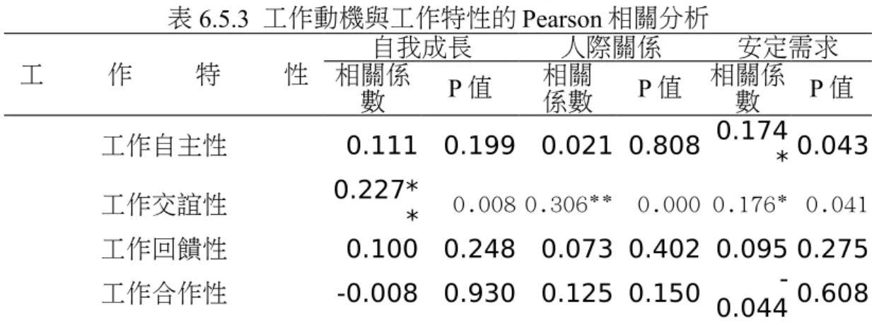 表 6.5.2  人格特質與工作特性的 Pearson 相關分析 工 作 特 性 外向性 嚴謹自律性 和善性 神經質 經驗開放性 相關係 數 P 值 相關係數 P 值 相關係數 P 值 相關係數 P 值 相關係數 P 值 工作自主性 0.346 * 0.000 -0.060 0.486 0.081 0.353 -0.011 0.900 -0.104 0.230 工作交誼性 0.088 0.308 0.159 0.066 0.240** 0.005  -0.178* 0.039 0.102 0.240 工作回