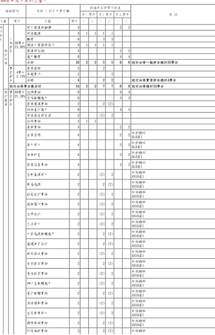 表 6-1-1　商業與管理群商業經營科 教學科目與學分(節)數檢核表(續) 109學年度入學新生適用 課程類別 領域 / 科目及學分數 授課年段與學分配置 備 註第一學年 第二學年 第三學年 名稱 學分 名稱 學分 一 二 一 二 一 二 校 訂 科 目 校 訂 必 修 一般科目 30學分15.96% 英文閱讀與翻譯 4 2 2英語聽講41111數學633國語文閱讀與寫作41111閱讀與思辯422應用數學844小計3022558 8 校訂必修一般科目總計30學分 實 習 科 目 4學分2.13% 商業簡報 