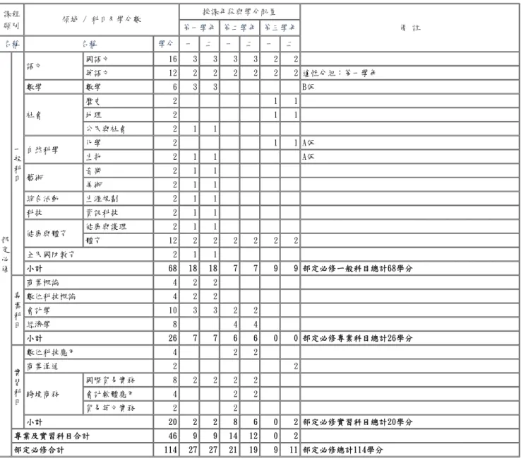 表 6-1-2　商業與管理群國際貿易科 教學科目與學分(節)數檢核表 109學年度入學新生適用 課程 類別 領域 / 科目及學分數 授課年段與學分配置 備 註第一學年 第二學年 第三學年 名稱 名稱 學分 一 二 一 二 一 二 部 定 必 修 一般科目 語文 國語文 16 3 3 3 3 2 2英語文1222222 2 適性分組：第一學年數學數學633B版社會歷史211地理211公民與社會211自然科學化學211 A版生物211A版藝術音樂211美術211綜合活動生涯規劃211科技資訊科技211健康與體育