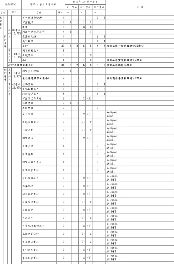 表 6-1-2　商業與管理群國際貿易科 教學科目與學分(節)數檢核表(續) 109學年度入學新生適用 課程類別 領域 / 科目及學分數 授課年段與學分配置 備 註第一學年 第二學年 第三學年 名稱 學分 名稱 學分 一 二 一 二 一 二 校 訂 科 目 校 訂 必 修 一般科目 30學分15.79% 英文閱讀與翻譯 4 2 2英語聽講41111數學633國語文閱讀與寫作41111閱讀與思辯422應用數學844小計3022558 8 校訂必修一般科目總計30學分 實 習 科 目 4學分2.11% 國貿軟體應