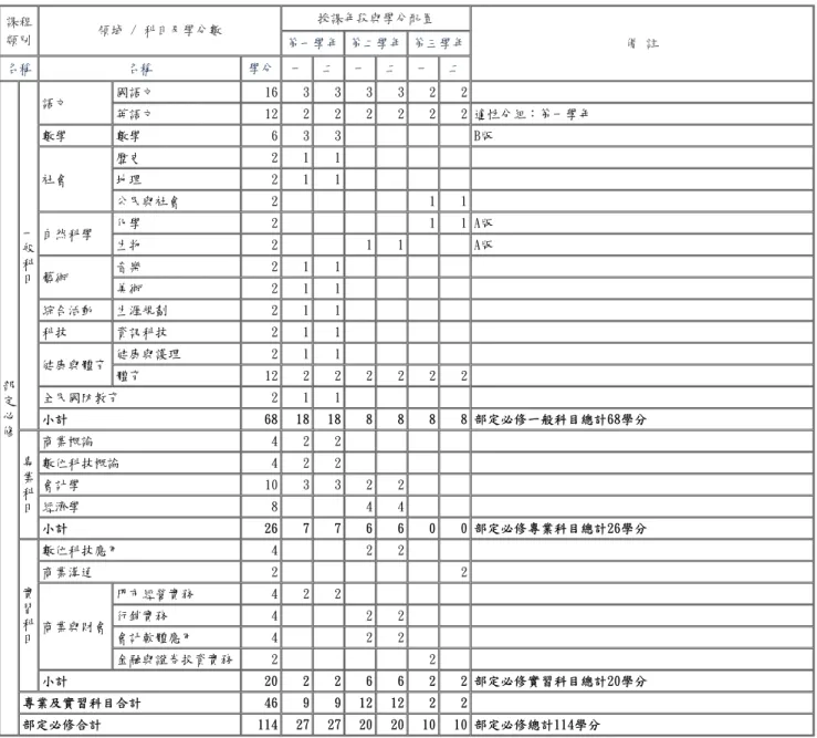 表 6-1-3　商業與管理群會計事務科 教學科目與學分(節)數檢核表 109學年度入學新生適用 課程 類別 領域 / 科目及學分數 授課年段與學分配置 備 註第一學年 第二學年 第三學年 名稱 名稱 學分 一 二 一 二 一 二 部 定 必 修 一般科目 語文 國語文 16 3 3 3 3 2 2英語文1222222 2 適性分組：第一學年數學數學633B版社會歷史211地理211公民與社會211自然科學化學211 A版生物211A版藝術音樂211美術211綜合活動生涯規劃211科技資訊科技211健康與體育