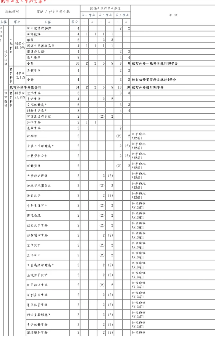表 6-1-4　商業與管理群資料處理科 教學科目與學分(節)數檢核表(續) 109學年度入學新生適用 課程類別 領域 / 科目及學分數 授課年段與學分配置 備 註第一學年 第二學年 第三學年 名稱 學分 名稱 學分 一 二 一 二 一 二 校 訂 科 目 校 訂 必 修 一般科目 30學分15.96% 英文閱讀與翻譯 4 2 2英語聽講41111數學633國語文閱讀與寫作41111閱讀與思辯422應用數學844小計3022558 8 校訂必修一般科目總計30學分 實 習 科 目 4學分2.13% 專題實作 