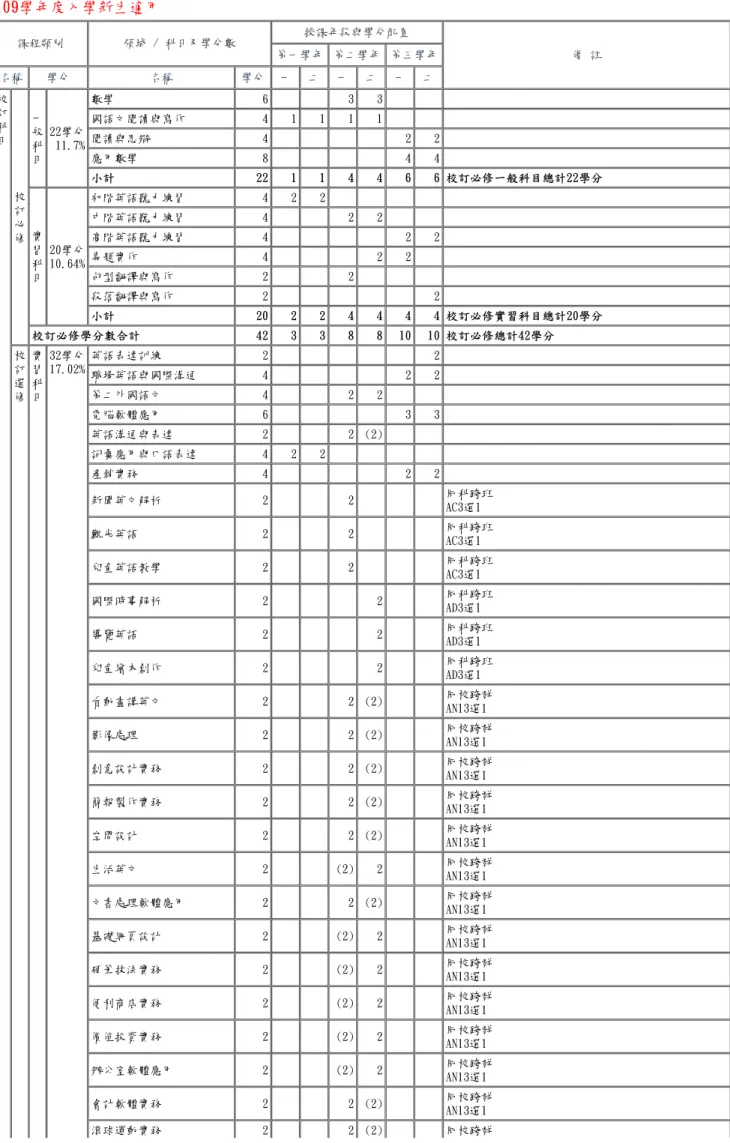 表 6-1-5　外語群應用英語科 教學科目與學分(節)數檢核表(續) 109學年度入學新生適用 課程類別 領域 / 科目及學分數 授課年段與學分配置 備 註第一學年 第二學年 第三學年 名稱 學分 名稱 學分 一 二 一 二 一 二 校 訂 科 目 校 訂 必 修 一般科目 22學分11.7% 數學 6 3 3國語文閱讀與寫作41111閱讀與思辯4 2 2應用數學844小計2211446 6 校訂必修一般科目總計22學分實 習 科 目 20學分10.64% 初階英語聽力練習 4 2 2中階英語聽力練習4 2
