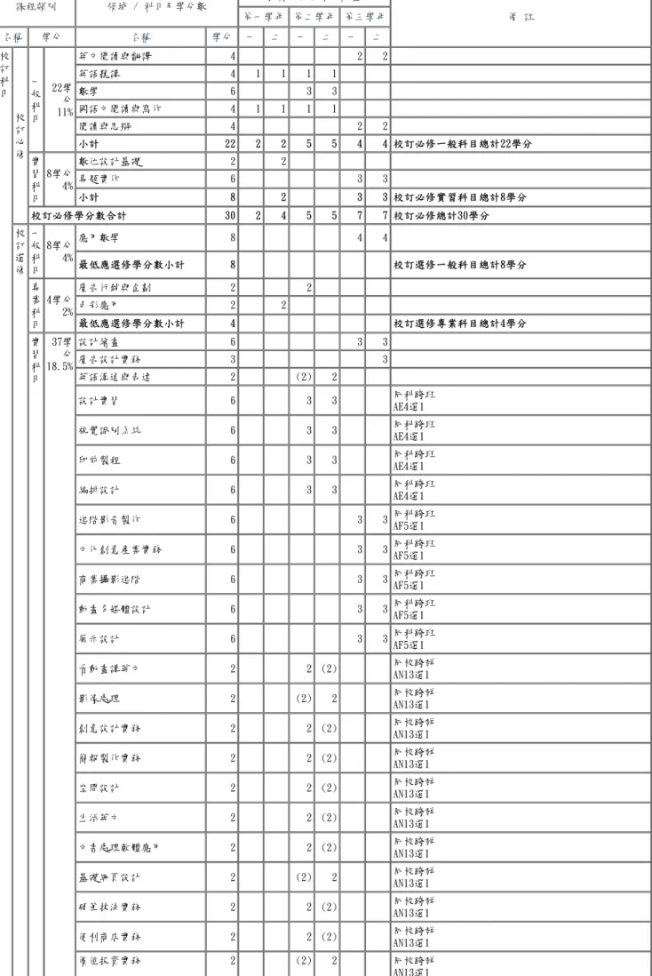 表 6-1-6　設計群廣告設計科 教學科目與學分(節)數檢核表(續) 109學年度入學新生適用 課程類別 領域 / 科目及學分數 授課年段與學分配置 備 註第一學年 第二學年 第三學年 名稱 學分 名稱 學分 一 二 一 二 一 二 校 訂 科 目 校 訂 必 修 一般科目 22學分11% 英文閱讀與翻譯 4 2 2英語聽講41111數學633國語文閱讀與寫作41111閱讀與思辯422小計2222554 4 校訂必修一般科目總計22學分 實 習 科 目 8學分4% 數位設計基礎 2 2專題實作6 3 3小計