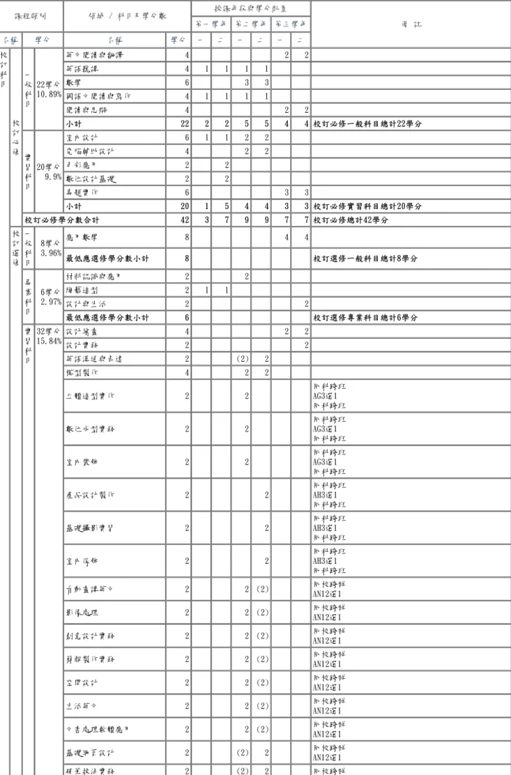 表 6-1-7　設計群室內設計科 教學科目與學分(節)數檢核表(續) 109學年度入學新生適用 課程類別 領域 / 科目及學分數 授課年段與學分配置 備 註第一學年 第二學年 第三學年 名稱 學分 名稱 學分 一 二 一 二 一 二 校 訂 科 目 校 訂 必 修 一般科目 22學分10.89% 英文閱讀與翻譯 4 2 2英語聽講41111數學633國語文閱讀與寫作41111閱讀與思辯422小計2222554 4 校訂必修一般科目總計22學分 實 習 科 目 20學分9.9% 室內設計 6 1 1 2 2電