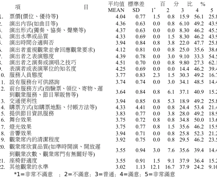 表 6.3.2 觀賞高雄市國樂團音樂會後的滿意度之主觀意見 項 目 平均值 MEAN 標準差SD 百 分 比 % 1 * 2 3 4 5 1. 票價(價位、優待等) 4.04 0.77 1.5 0.8 15.9 56.1 25.8 2