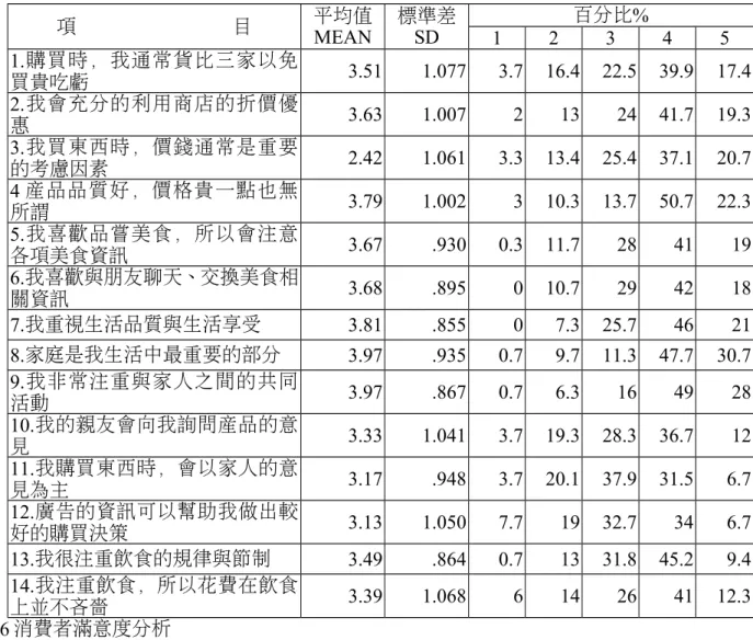 表 6.5 消費者生活型態分析 項 目 平均值 MEAN 標準差SD 百分比% 1 2 3 4 5 1.購買時，我通常貨比三家以免 買貴吃虧 3.51 1.077 3.7 16.4 22.5 39.9 17.4 2.我會充分的利用商店的折價優 惠 3.63 1.007 2 13 24 41.7 19.3 3.我買東西時，價錢通常是重要 的考慮因素 2.42 1.061 3.3 13.4 25.4 37.1 20.7 4 產品品質好，價格貴一點也無 所謂 3.79 1.002 3 10.3 13.7 50.7