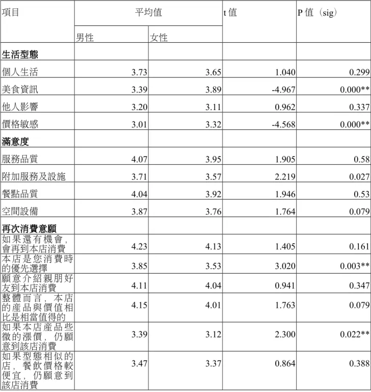 表 7.1 為不同的性別在生活型態、滿意度及再次消費意願進行 t 檢定之差異分析結果，其中在 生活型態的四個構面中，「美食資訊」 、 「價格敏感」達顯著水準，也顯示出女性在「美食資訊」、 「價格敏感」構面中優於男性。在再次消費意願的六個構面中，「本店是您消費時的優先選擇」、 「如果本店產品些微的漲價」，仍願意到該店消費」達顯著水準，也顯示出男性在「本店是您 消費時的優先選擇」、「如果本店產品些微的漲價」中優於女性。 表 7.1 性別在生活型態、滿意度及再次消費意願之 t 檢定 項目 平均值 t 值 P 值（