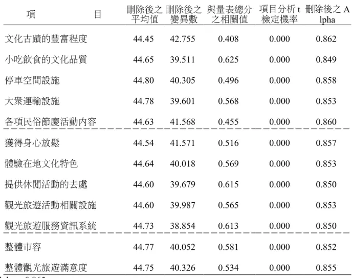表 6.2.4 台南市整體觀光遊憩滿意度之項目分析與信度分析 項 目 刪除後之 平均值 刪除後之變異數 與量表總分之相關值 項目分析 t檢定機率 刪除後之 A lpha 文化古蹟的豐富程度 44.45  42.755  0.408  0.000 0.862  小吃飲食的文化品質 44.65  39.511  0.625  0.000 0.849  停車空間設施 44.80  40.305  0.496  0.000 0.858  大眾運輸設施 44.78  39.601  0.568  0.000 0.85