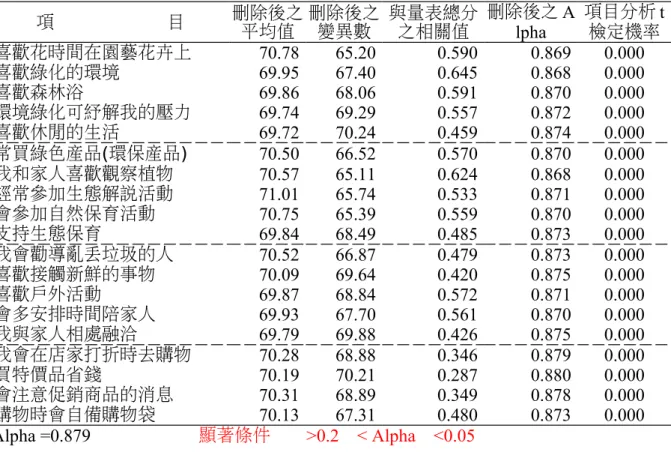 表 2.2 生活型態量表項目分析與信度分析（共有 308 份，20061125.26,20061209.10 發 放） 項 目 刪除後之 平均值 刪除後之變異數 與量表總分之相關值 刪除後之 A lpha 項目分析 t檢定機率 喜歡花時間在園藝花卉上 70.78  65.20  0.590  0.869  0.000 喜歡綠化的環境 69.95  67.40  0.645  0.868  0.000 喜歡森林浴 69.86  68.06  0.591  0.870  0.000 環境綠化可紓解我的壓力 69