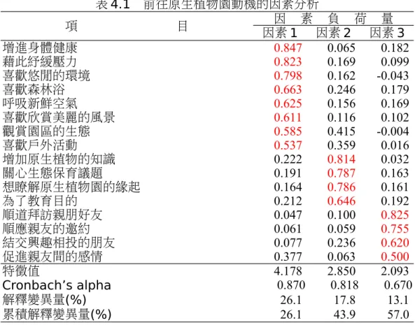 表 4.1　前往原生植物園動機的因素分析 項 目 因 素 負 荷 量 因素 1 因素 2 因素 3 增進身體健康 0.847  0.065  0.182  藉此紓緩壓力 0.823  0.169  0.099  喜歡悠閒的環境 0.798  0.162  -0.043  喜歡森林浴 0.663  0.246  0.179  呼吸新鮮空氣 0.625  0.156  0.169  喜歡欣賞美麗的風景 0.611  0.116  0.102  觀賞園區的生態 0.585  0.415  -0.004  喜歡戶外
