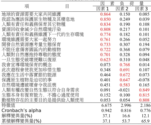 表 4.3　環境態度的因素分析 項 目 因 素 負 荷 量 因素 1 因素 2 因素 3 地球的資源需要大家共同維護 0.864  0.150  0.085  我認為應該保護原生物種及其棲息地 0.850  0.249  0.039  人類有責任和義務保育其它物種 0.834  0.190  0.108  資源回收會減少自然環境汙染 0.808  0.217  0.101  人類有責任和義務維護下一代的生存環境 0.774  0.182  0.101  環境維護需要大家一起努力 0.761  0.266  