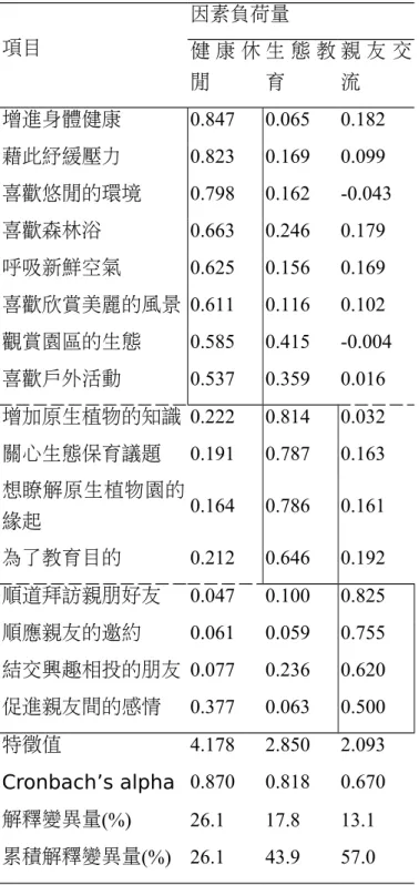 表 1　前往原生植物園動機的因素分析 項目 因素負荷量 健 康 休 閒 生 態 教育 親 友 交流 增進身體健康 0.847 0.065  0.182  藉此紓緩壓力 0.823 0.169  0.099  喜歡悠閒的環境 0.798 0.162  -0.043  喜歡森林浴 0.663 0.246  0.179  呼吸新鮮空氣 0.625 0.156  0.169  喜歡欣賞美麗的風景 0.611 0.116  0.102  觀賞園區的生態 0.585 0.415  -0.004  喜歡戶外活動 0.53