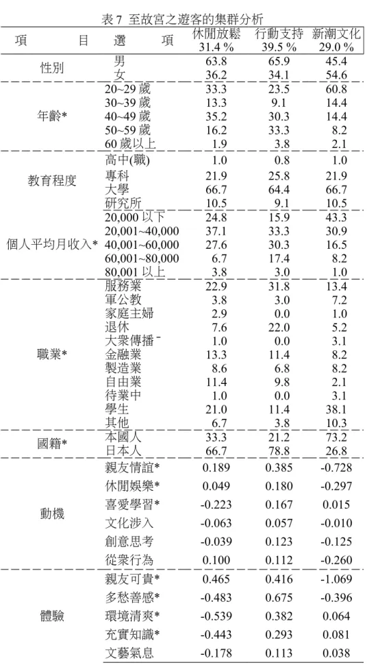 表 7  至故宮之遊客的集群分析 項 目 選 項 休閒放鬆 31.4 % 行動支持39.5 % 新潮文化29.0 % 性別 男 63.8 65.9 45.4 女 36.2 34.1 54.6 年齡* 20~29 歲 33.3 23.5 60.830~39 歲13.39.114.4 40~49 歲 35.2 30.3 14.4 50~59 歲 16.2 33.3 8.2 60 歲以上 1.9 3.8 2.1 教育程度 高中(職) 1.0 0.8 1.0專科21.925.821.9 大學 66.7 64.4 6