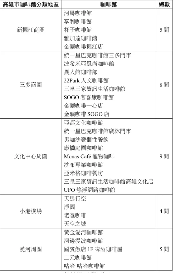 表 3.2-1 本研究之研究範圍 高雄市咖啡館分類地區 咖啡館 總數 新掘江商圈 河馬咖啡館享利咖啡館杯子咖啡館 雅加達咖啡館 金礦咖啡掘江店 5 間 三多商圈 統一星巴克咖啡館三多門市波希米亞風尚咖啡館異人館咖啡部22Park 人文咖啡館 三皇三家資訊生活咖啡館 SOGO 客喜康咖啡館 金礦咖啡一心店 金礦咖啡 SOGO 店 8 間 文化中心周圍 亞都文化咖啡館 統一星巴克咖啡館廣林門市男咖沙發個性餐飲康橋庭園咖啡館 Monas Café 寵物咖啡 沙布專業咖啡館 亞米格咖啡餐坊 三皇三家資訊生活咖啡館高