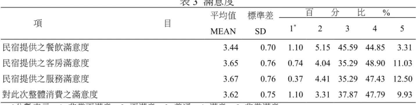 表 3  滿意度  項 目 平均值 MEAN 標準差SD 百 分 比 %1*234 5 民宿提供之餐飲滿意度 3.44  0.70  1.10  5.15  45.59  44.85  3.31  民宿提供之客房滿意度 3.65  0.76  0.74  4.04  35.29  48.90  11.03  民宿提供之服務滿意度 3.67  0.76  0.37  4.41  35.29  47.43  12.50  對此次整體消費之滿意度 3.62  0.75  1.10  3.31  37.87  47