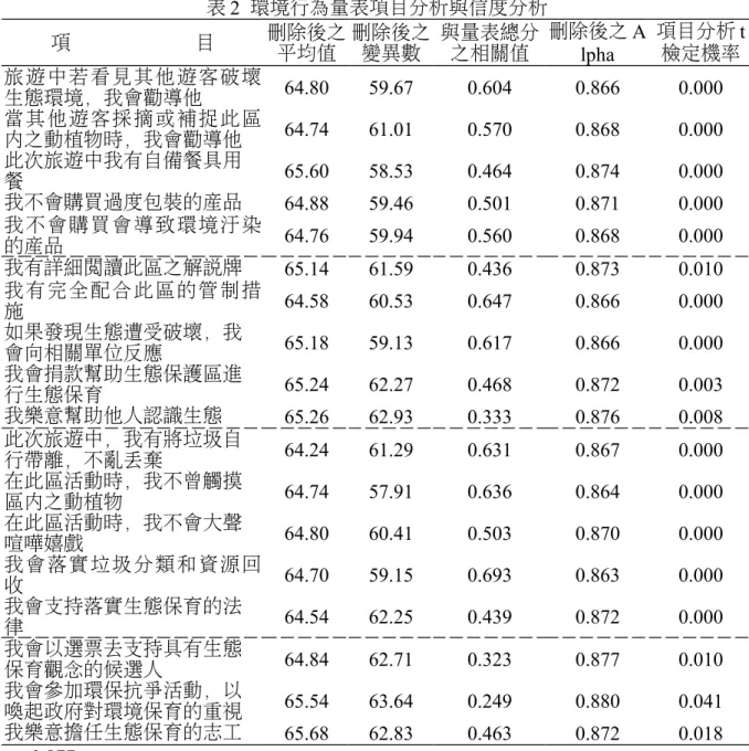 表 2  環境行為量表項目分析與信度分析 項 目 刪除後之 平均值 刪除後之變異數 與量表總分之相關值 刪除後之 A lpha 項目分析 t檢定機率 旅遊中若看見其他遊客破壞 生態環境，我會勸導他 64.80 59.67 0.604 0.866 0.000 當其他遊客採摘或補捉此區 內之動植物時，我會勸導他 64.74 61.01 0.570 0.868 0.000 此次旅遊中我有自備餐具用 餐 65.60 58.53 0.464 0.874 0.000 我不會購買過度包裝的產品 64.88 59.46 0