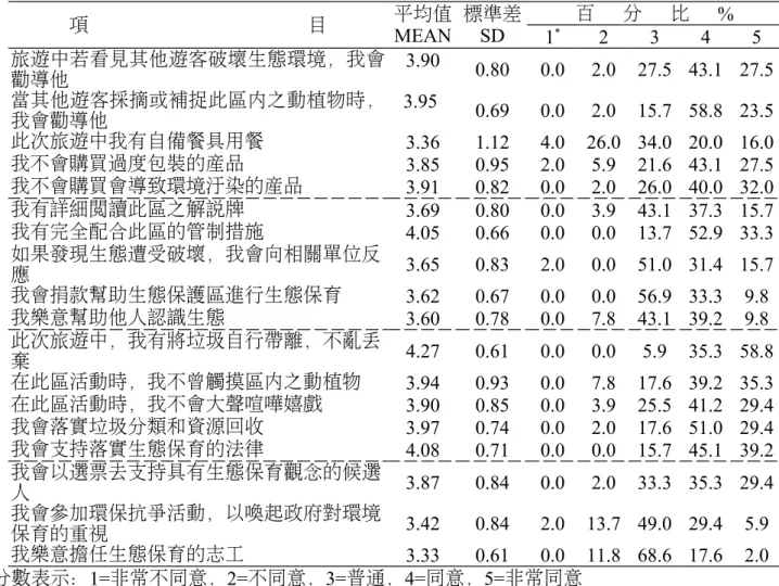 表 3-1   八里左岸挖子尾自然保留區遊客參與生態旅遊之行為主觀意見 項 目 平均值 MEAN 標準差SD 百 分 比 % 1 * 2 3 4 5 旅遊中若看見其他遊客破壞生態環境，我會 勸導他 3.90 0.80 0.0 2.0 27.5 43.1 27.5 當其他遊客採摘或補捉此區內之動植物時， 我會勸導他 3.95  0.69 0.0 2.0 15.7 58.8 23.5 此次旅遊中我有自備餐具用餐 3.36 1.12 4.0 26.0 34.0 20.0 16.0 我不會購買過度包裝的產品 3.8