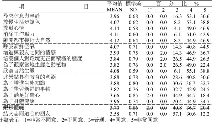 表 3 -3 八里左岸挖子尾自然保留區遊客參與生態旅遊之動機主觀意見 項 目 平均值 MEAN 標準差SD 百 分 比 % 1 * 2 3 4 5 尋求休息與寧靜 3.96 0.68 0.0 0.0 16.3 53.1 30.6 放慢生活步調色 4.07 0.62 0.0 0.0 8.2 53.1 38.8 放鬆心情 4.14 0.58 0.0 0.0 4.1 49.0 46.9 消除工作壓力 4.11 0.60 0.0 0.0 6.1 51.0 42.9 離開都市接近大自然 4.12 0.64 0.0 0