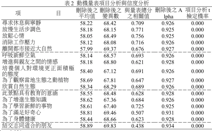 表 2  動機量表項目分析與信度分析 項 目 刪除後之 平均值 刪除後之變異數 與量表總分之相關值 刪除後之 A lpha 項目分析 t檢定機率 尋求休息與寧靜 58.22  68.42  0.709  0.926  0.000 放慢生活步調色 58.18  68.15  0.771  0.925  0.000 放鬆心情 58.05  68.49  0.756  0.925  0.000 消除工作壓力 58.12  68.08  0.716  0.926  0.000 離開都市接近大自然 57.99  69