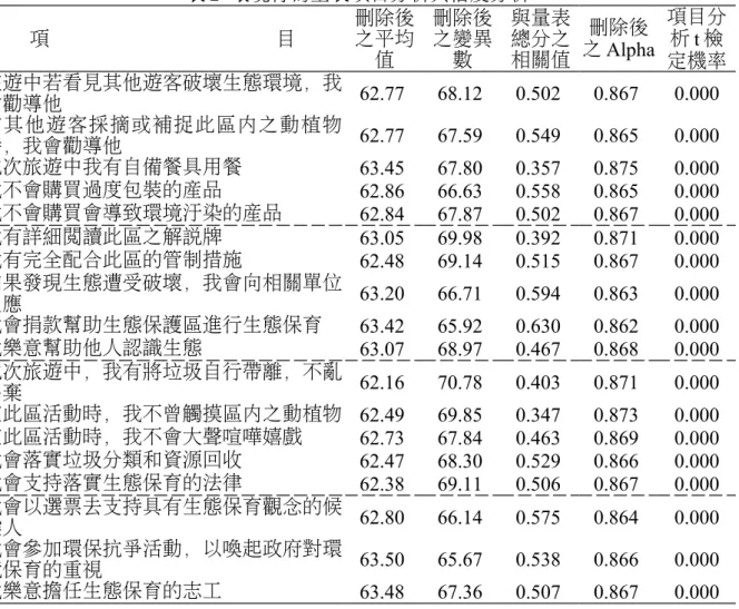 表 2  環境行為量表項目分析與信度分析 項 目 刪除後之平均 值 刪除後之變異數 與量表總分之相關值 刪除後 之 Alpha 項目分析 t 檢 定機率 旅遊中若看見其他遊客破壞生態環境，我 會勸導他 62.77  68.12  0.502  0.867  0.000 當其他遊客採摘或補捉此區內之動植物 時，我會勸導他 62.77  67.59  0.549  0.865  0.000 此次旅遊中我有自備餐具用餐 63.45  67.80  0.357  0.875  0.000 我不會購買過度包裝的產品 