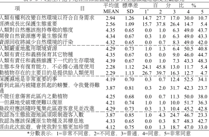 表 3 -3  八里左岸挖子尾自然保留區遊客參與生態旅遊之態度主觀意見 項 目 平均值 MEAN 標準差SD 百 分 比 % 1 * 2 3 4 5 人類有權利改變自然環境以符合自身需求 2.94  1.26  14.7  27.7  17.0  30.0  10.7  經濟成長比保護生態重要 2.56  1.09  15.7  37.8  26.4  14.7  5.4  人類對自然應該抱持尊敬的態度 4.35  0.65  0.0  1.0  6.3  49.0  43.7  開發自然資源應考量生態保育