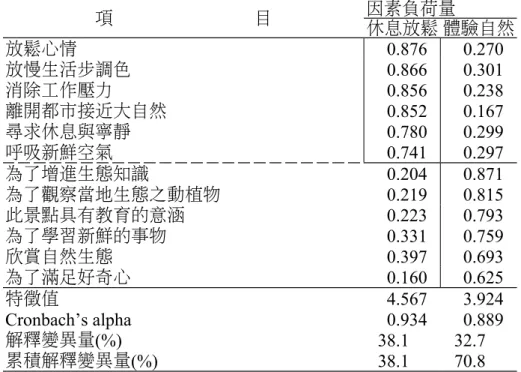 表 4　遊客動機之因素分析 項 目 因素負荷量 休息放鬆 體驗自然 放鬆心情 0.876 0.270 放慢生活步調色 0.866 0.301 消除工作壓力 0.856 0.238 離開都市接近大自然 0.852 0.167 尋求休息與寧靜 0.780 0.299 呼吸新鮮空氣 0.741 0.297 為了增進生態知識 0.204 0.871 為了觀察當地生態之動植物 0.219 0.815 此景點具有教育的意涵 0.223 0.793 為了學習新鮮的事物 0.331 0.759 欣賞自然生態 0.397 0