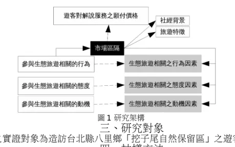 圖 1 研究架構 三、研究對象 本研究之實證對象為造訪台北縣八里鄉「挖子尾自然保留區」之遊客。 四、抽樣方法     本研究以便利抽樣法進行問卷調查，問卷發放地點為台北縣八里鄉「挖子尾自然保留 區」，詢問遊客是否願意接受問卷訪談進行抽樣，選擇已經在保留區內進行過遊憩活動 後正在休息的遊客為主。預試問卷發放時間為 2006 年 11 月 25 日下午一點至下午五點半 經過預測 51 份問卷並以信度分析與項目分析後，修改不適當、語意模糊、引導作答等類 型的問題後，共發放 300 份，有效問卷 294 份，回收問